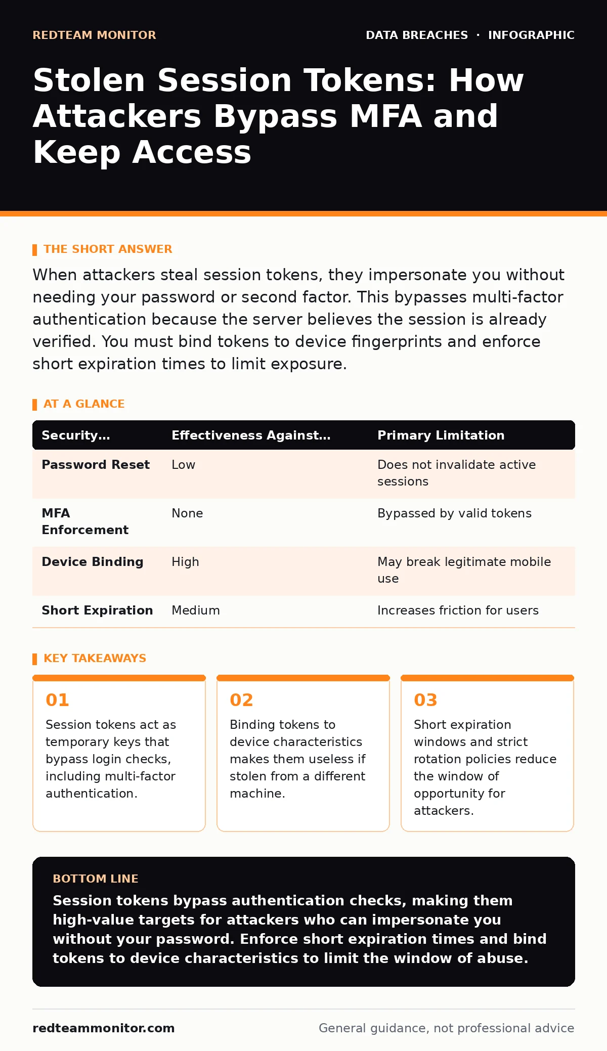 Infographic: Stolen Session Tokens: How Attackers Bypass MFA and Keep Access. Session tokens act as temporary keys that bypass login checks, including multi-factor authentication. Binding tokens to device characteristics makes them useless if stolen from a different machine. Short expiration windows