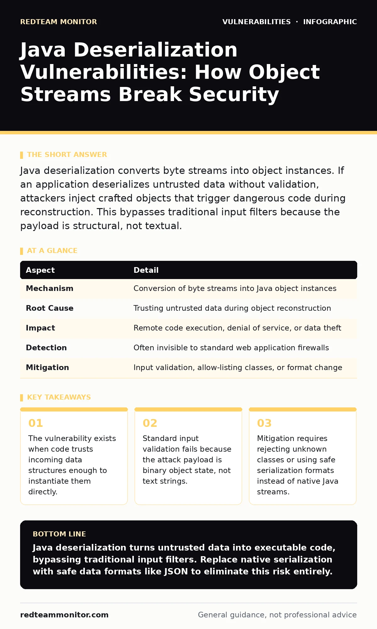 Infographic: Java Deserialization Vulnerabilities: How Object Streams Break Security. The vulnerability exists when code trusts incoming data structures enough to instantiate them directly. Standard input validation fails because the attack payload is binary object state, not text strings. Mitigatio
