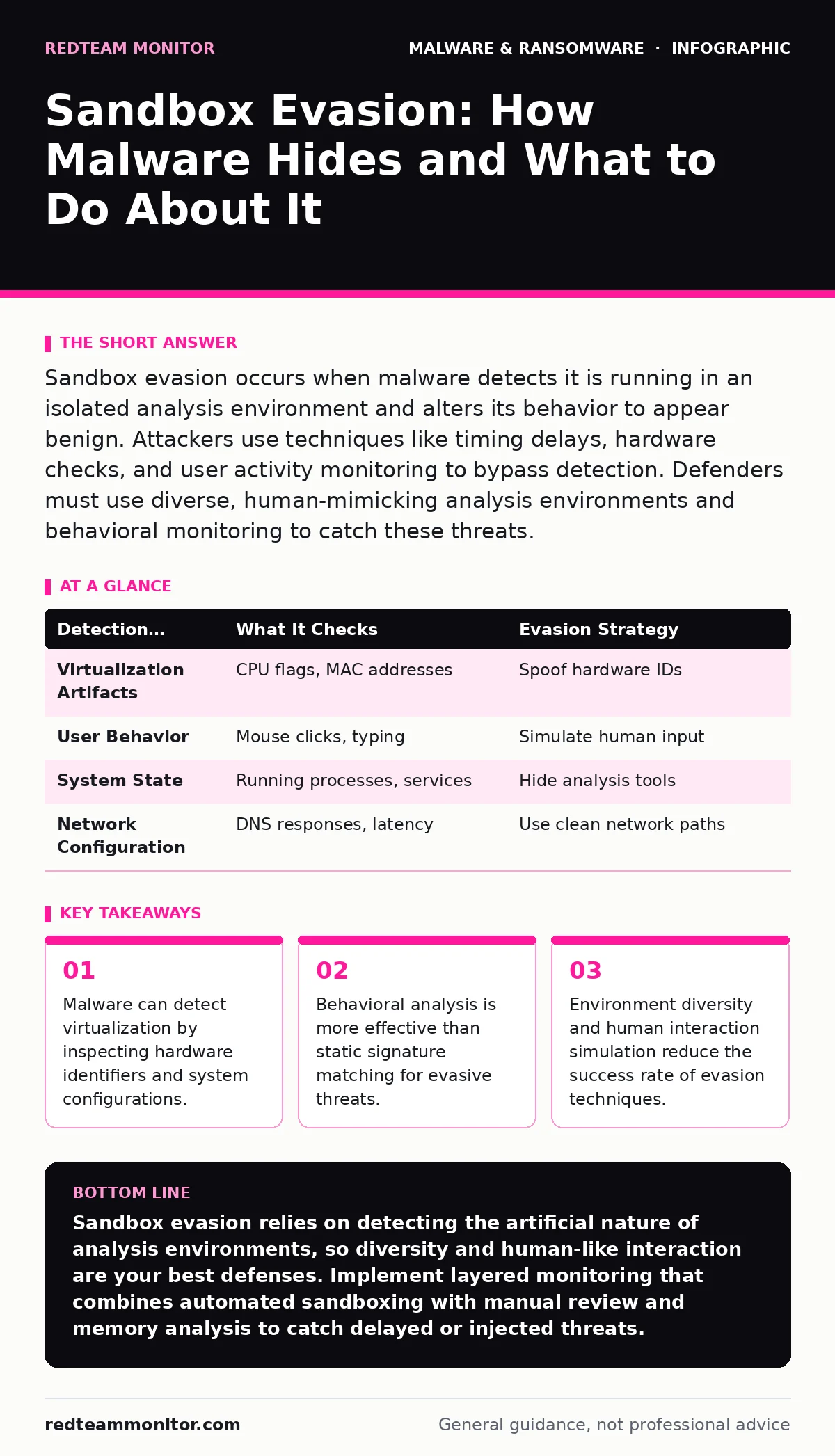 Infographic: Sandbox Evasion: How Malware Hides and What to Do About It. Malware can detect virtualization by inspecting hardware identifiers and system configurations. Behavioral analysis is more effective than static signature matching for evasive threats. Environment diversity and human interacti