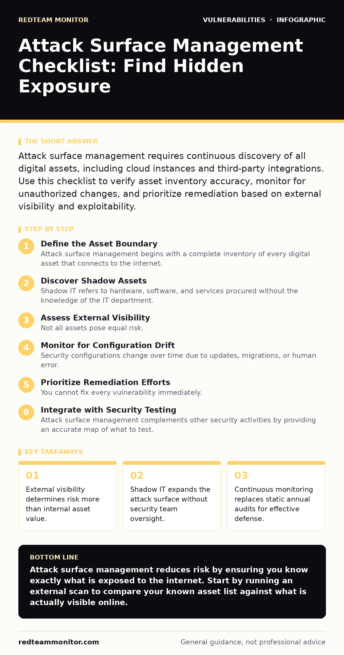 Infographic: Attack Surface Management Checklist: Find Hidden Exposure. External visibility determines risk more than internal asset value. Shadow IT expands the attack surface without security team oversight. Continuous monitoring replaces static annual audits for effective defense.