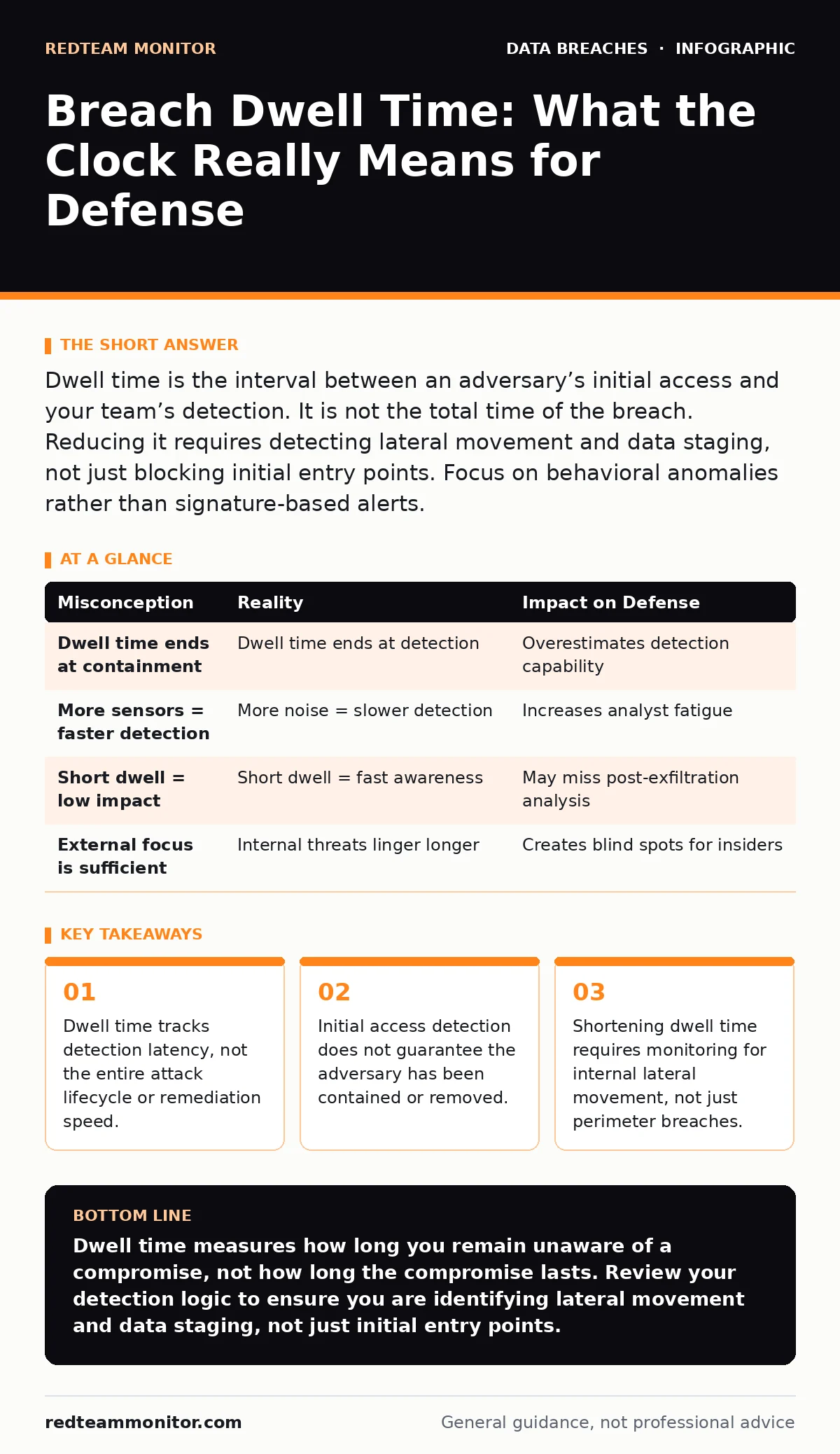 Infographic: Breach Dwell Time: What the Clock Really Means for Defense. Dwell time tracks detection latency, not the entire attack lifecycle or remediation speed. Initial access detection does not guarantee the adversary has been contained or removed. Shortening dwell time requires monitoring for i