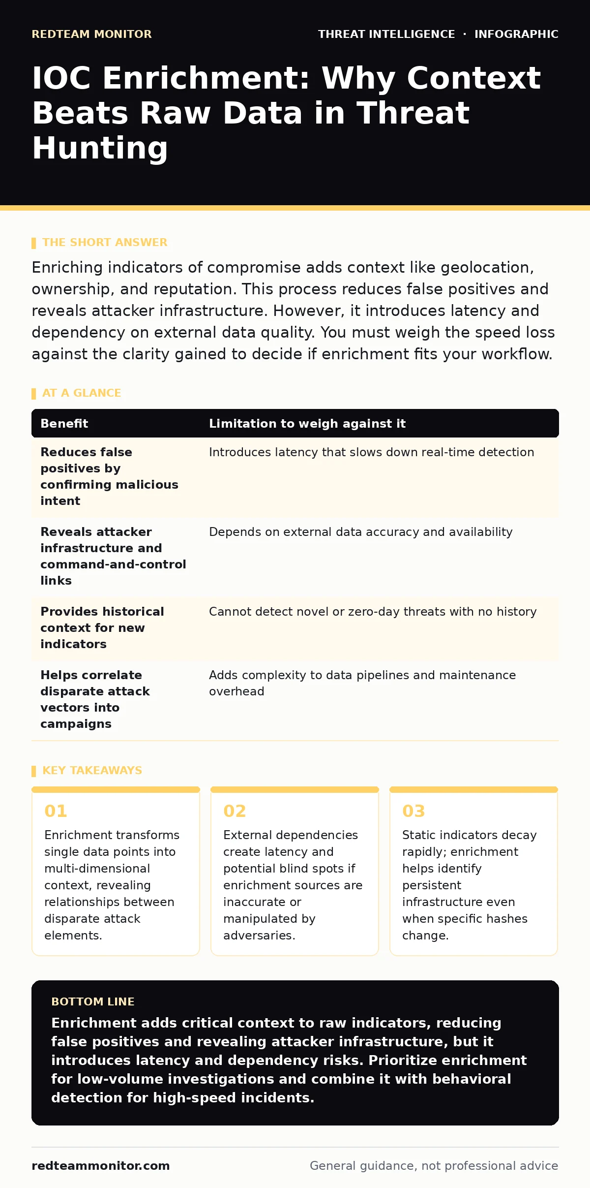 Infographic: IOC Enrichment: Why Context Beats Raw Data in Threat Hunting. Enrichment transforms single data points into multi-dimensional context, revealing relationships between disparate attack elements. External dependencies create latency and potential blind spots if enrichment sources are inac