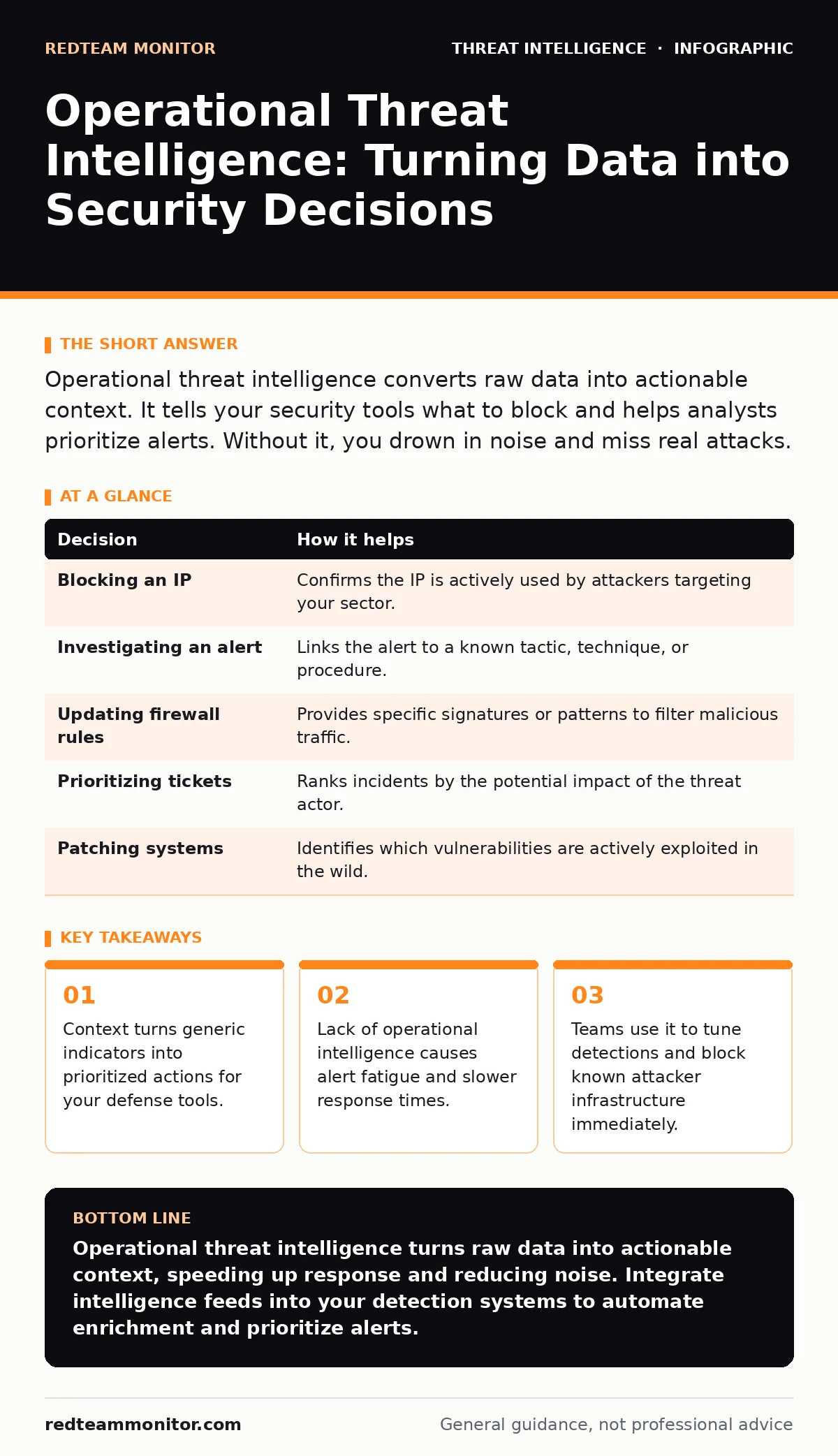 Infographic: Operational Threat Intelligence: Turning Data into Security Decisions. Context turns generic indicators into prioritized actions for your defense tools. Lack of operational intelligence causes alert fatigue and slower response times. Teams use it to tune detections and block known attac