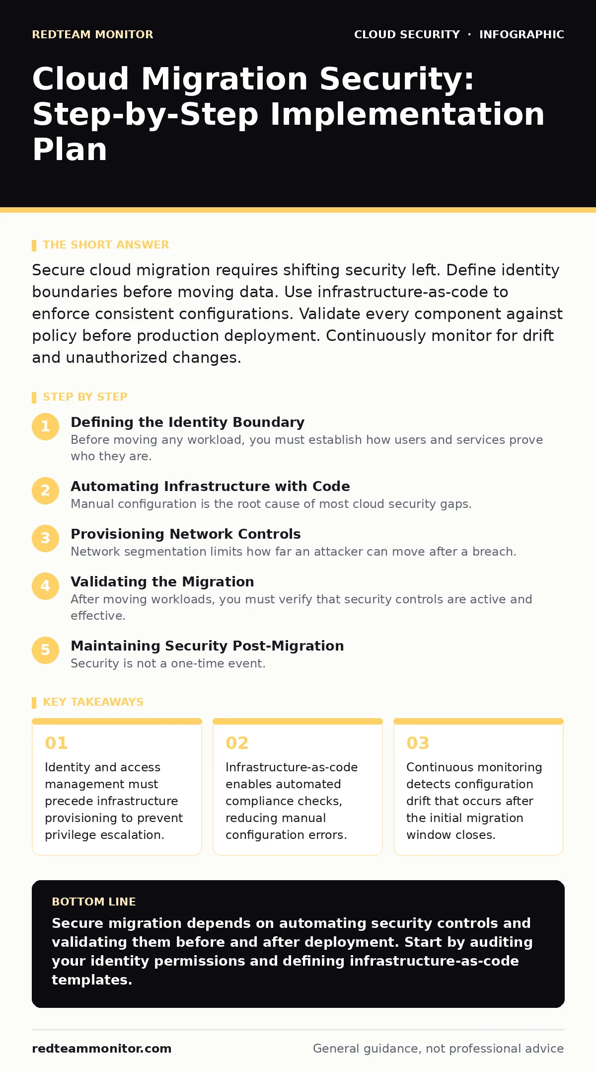 Infographic: Cloud Migration Security: Step-by-Step Implementation Plan. Identity and access management must precede infrastructure provisioning to prevent privilege escalation. Infrastructure-as-code enables automated compliance checks, reducing manual configuration errors. Continuous monitoring de