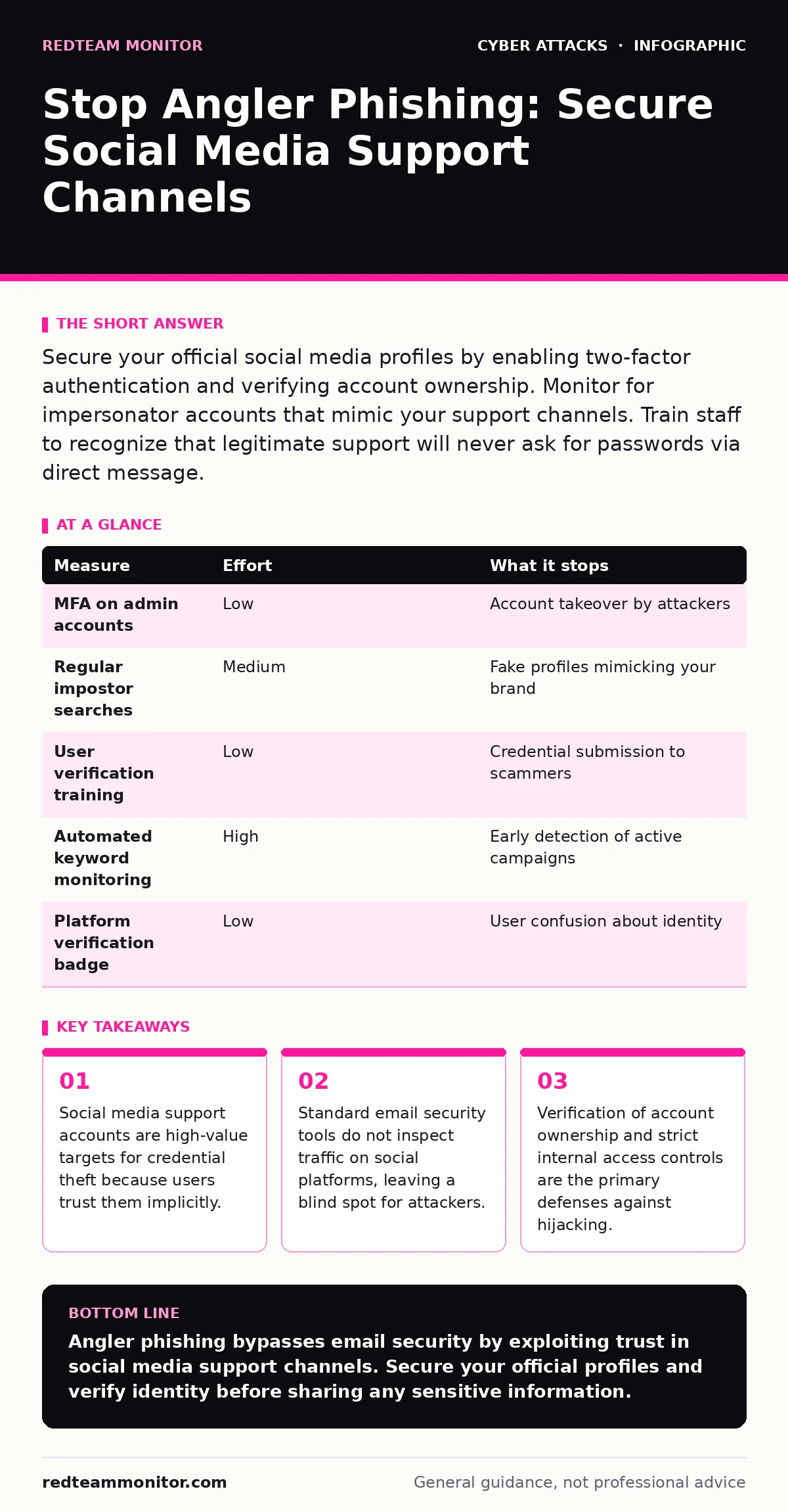 Infographic: Stop Angler Phishing: Secure Social Media Support Channels. Social media support accounts are high-value targets for credential theft because users trust them implicitly. Standard email security tools do not inspect traffic on social platforms, leaving a blind spot for attackers. Verifi