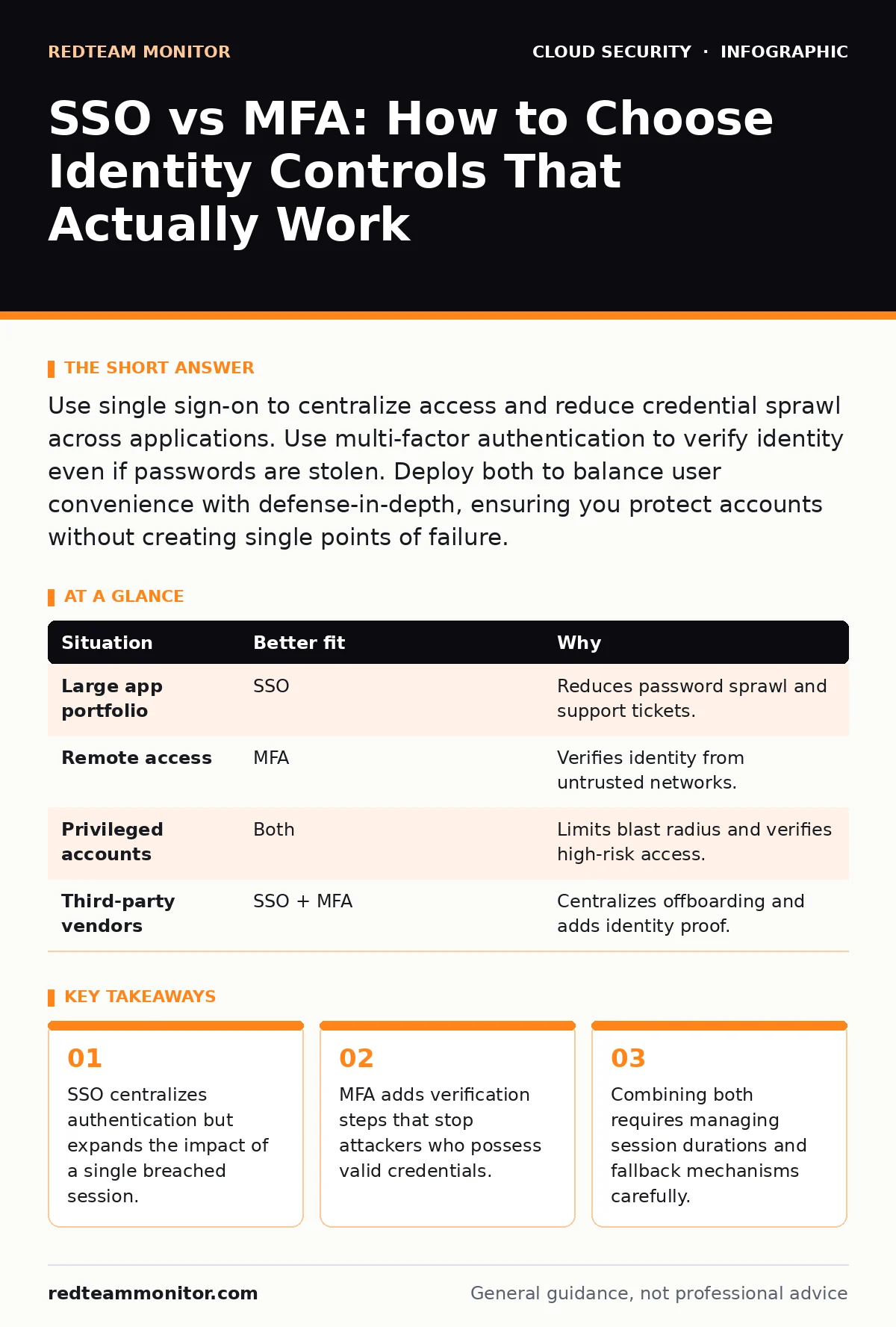 Infographic: SSO vs MFA: How to Choose Identity Controls That Actually Work. SSO centralizes authentication but expands the impact of a single breached session. MFA adds verification steps that stop attackers who possess valid credentials. Combining both requires managing session durations and fallb