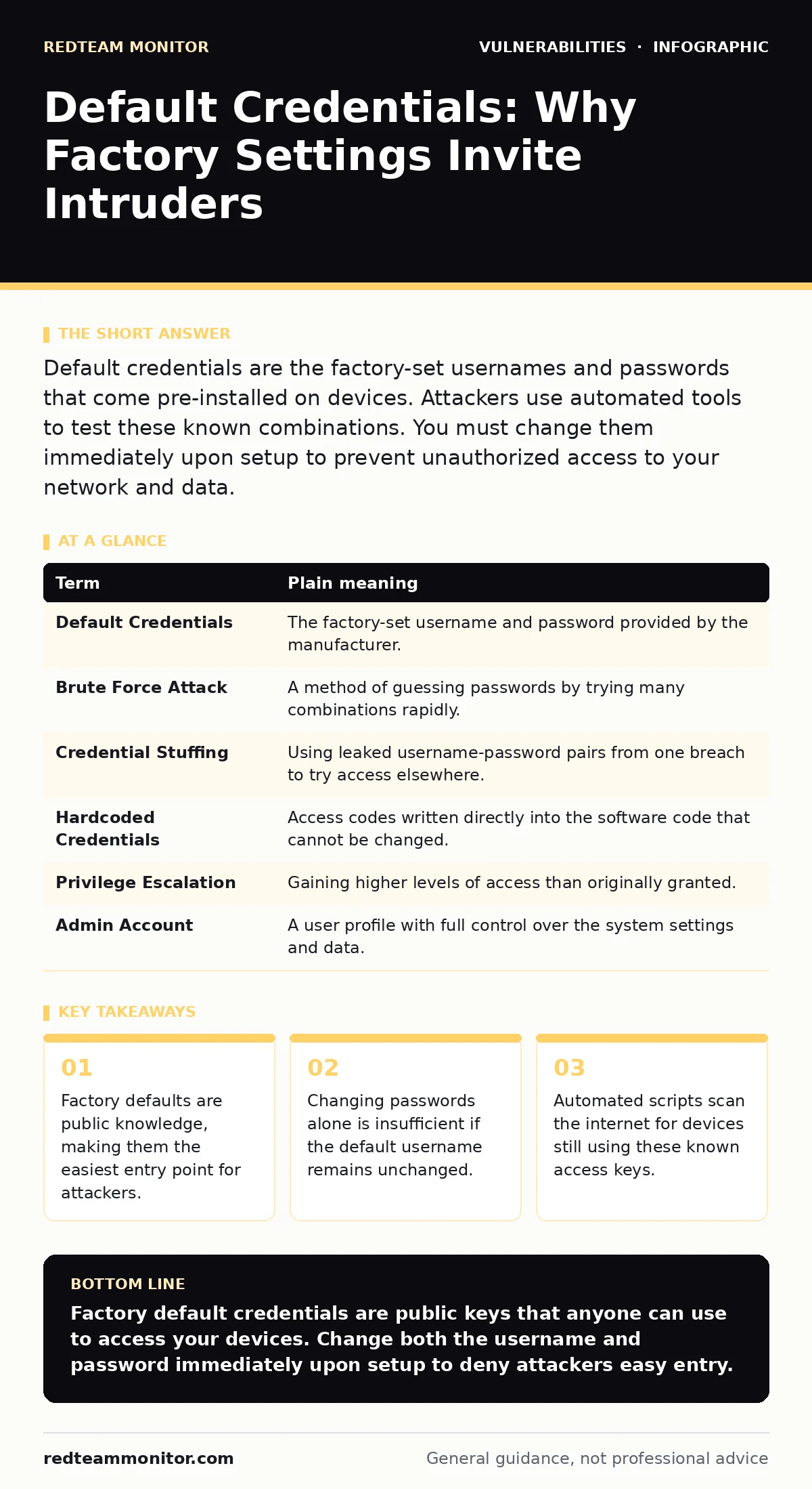 Infographic: Default Credentials: Why Factory Settings Invite Intruders. Factory defaults are public knowledge, making them the easiest entry point for attackers. Changing passwords alone is insufficient if the default username remains unchanged. Automated scripts scan the internet for devices still