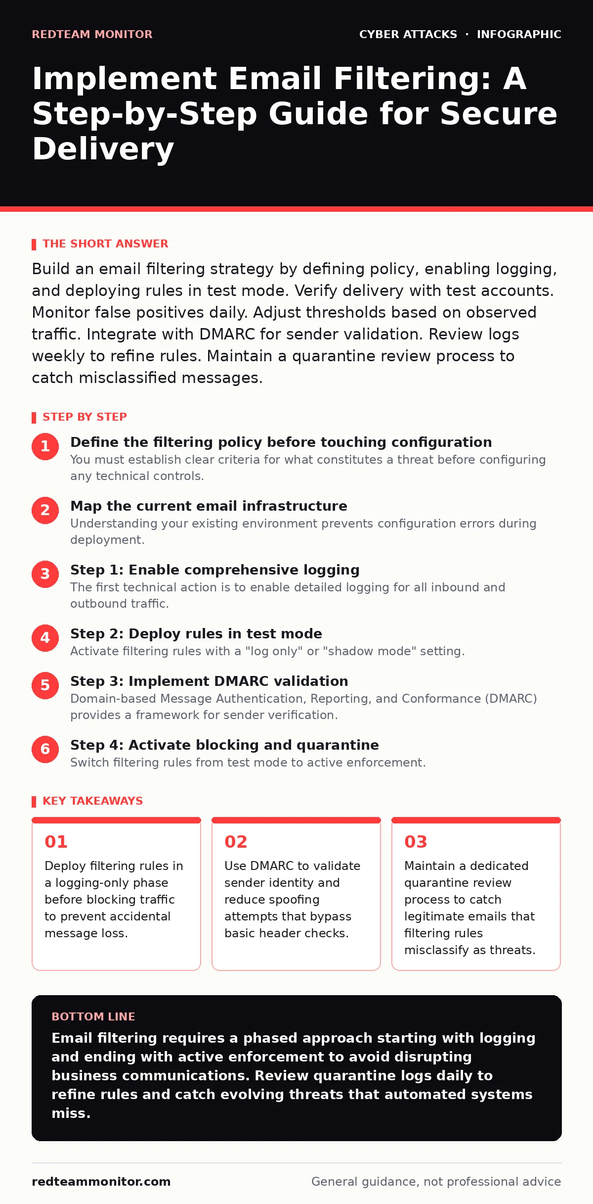 Infographic: Implement Email Filtering: A Step-by-Step Guide for Secure Delivery. Deploy filtering rules in a logging-only phase before blocking traffic to prevent accidental message loss. Use DMARC to validate sender identity and reduce spoofing attempts that bypass basic header checks. Maintain a