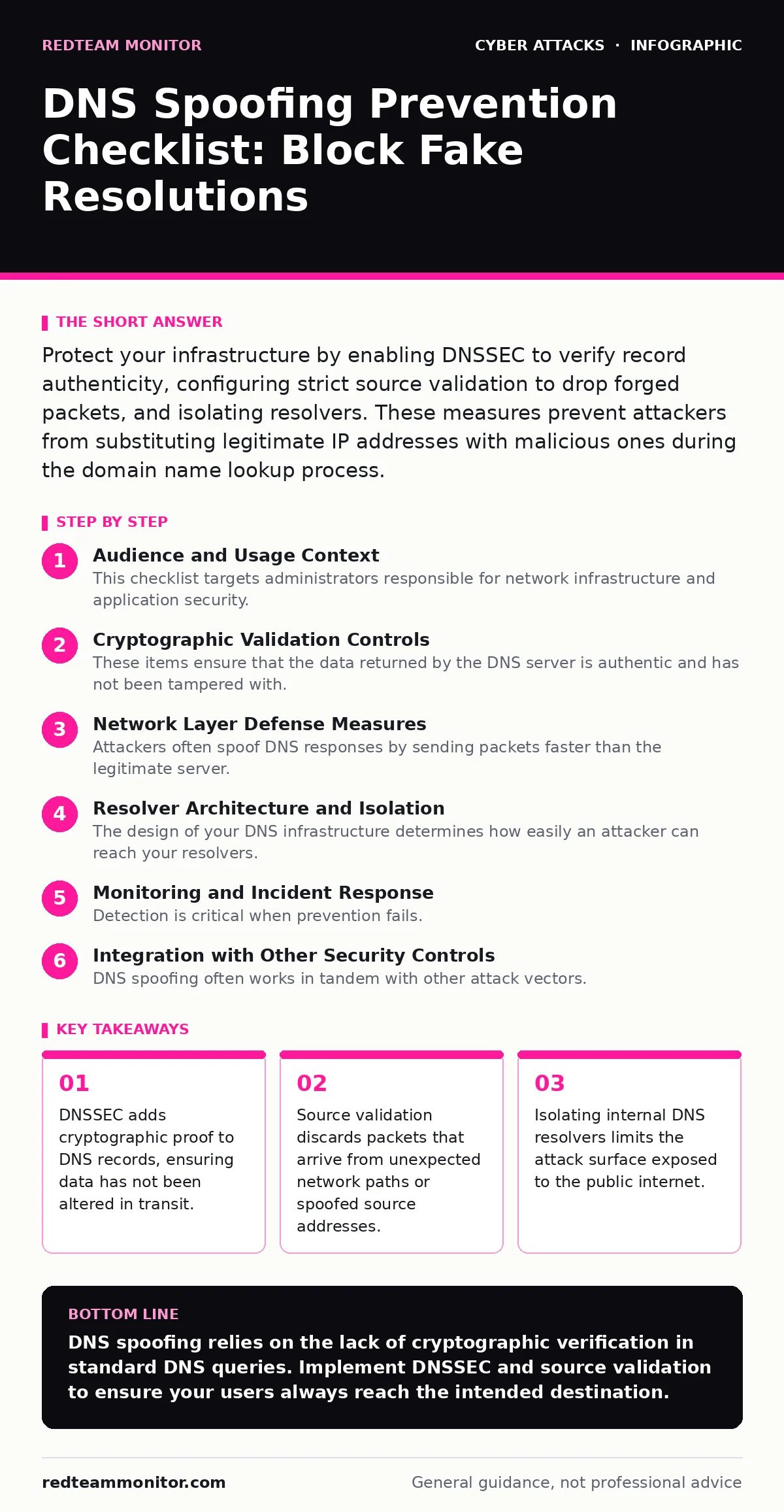 Infographic: DNS Spoofing Prevention Checklist: Block Fake Resolutions. DNSSEC adds cryptographic proof to DNS records, ensuring data has not been altered in transit. Source validation discards packets that arrive from unexpected network paths or spoofed source addresses. Isolating internal DNS reso