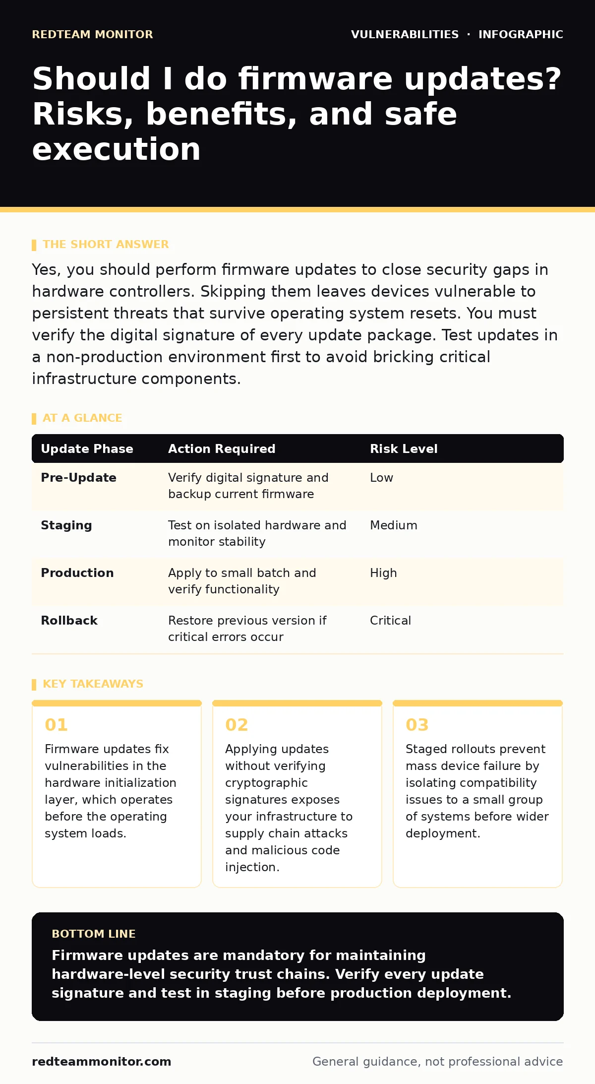 Infographic: Should I do firmware updates? Risks, benefits, and safe execution. Firmware updates fix vulnerabilities in the hardware initialization layer, which operates before the operating system loads. Applying updates without verifying cryptographic signatures exposes your infrastructure to supp