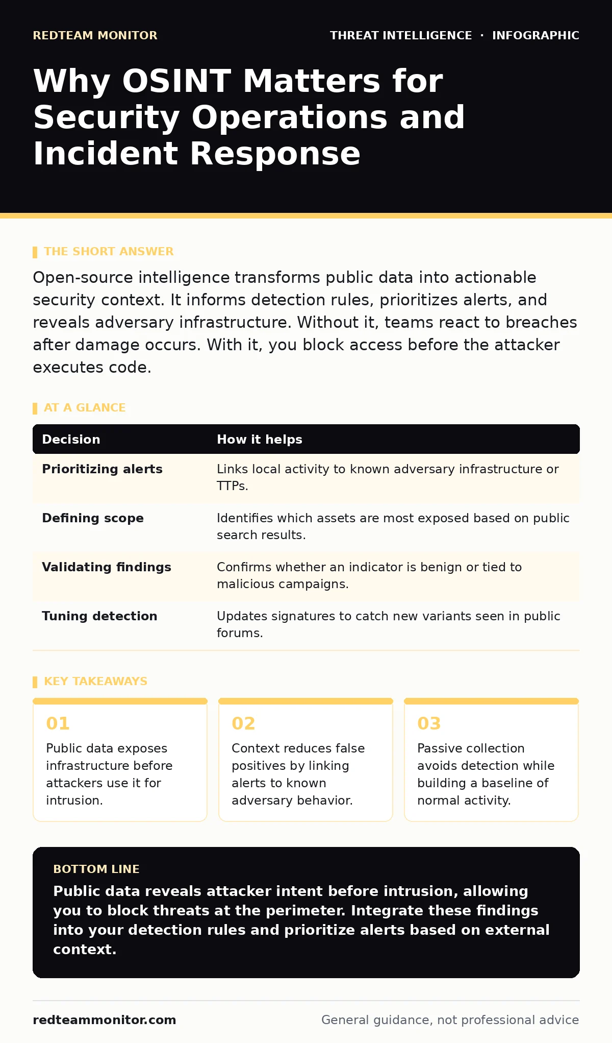 Infographic: Why OSINT Matters for Security Operations and Incident Response. Public data exposes infrastructure before attackers use it for intrusion. Context reduces false positives by linking alerts to known adversary behavior. Passive collection avoids detection while building a baseline of norm