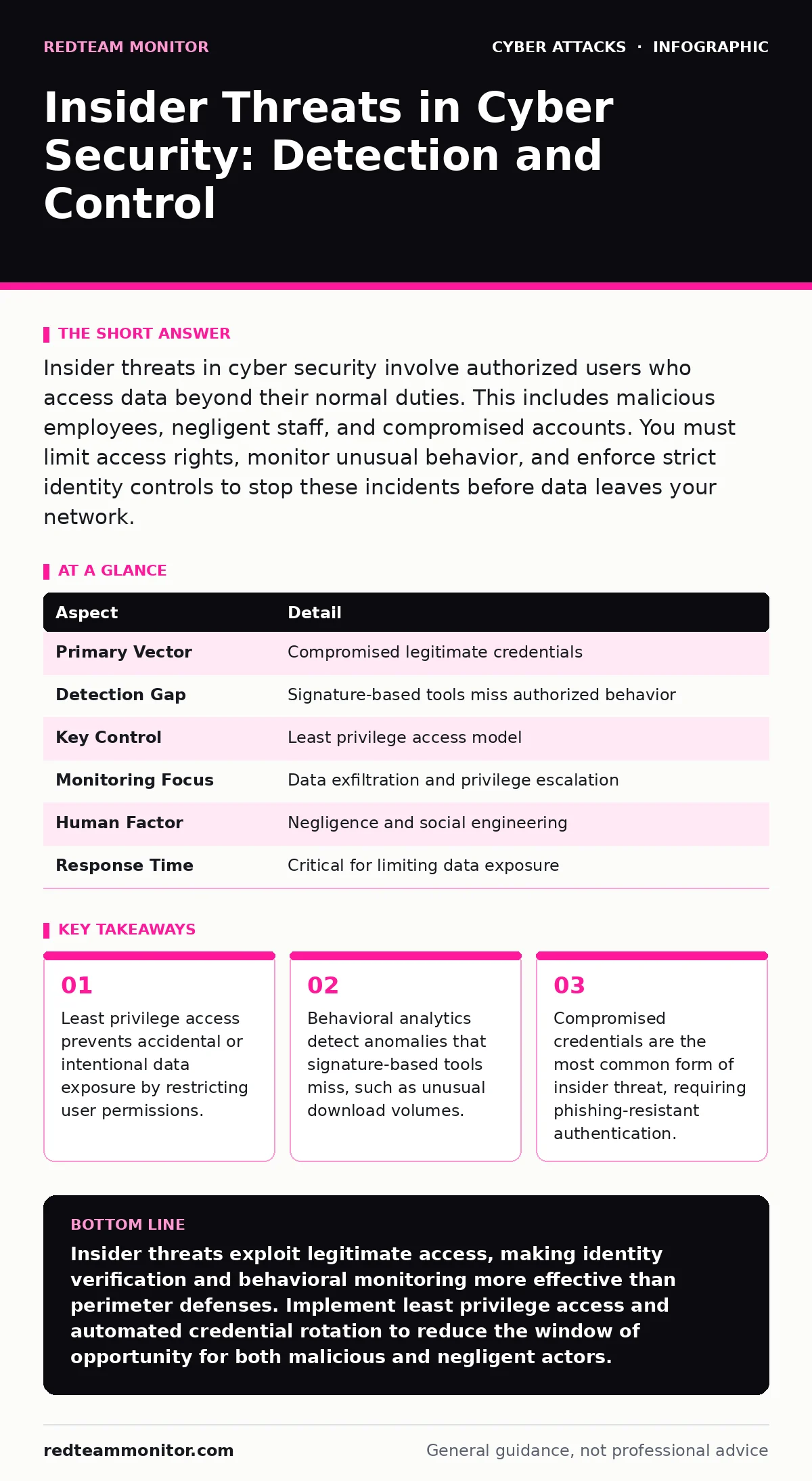 Infographic: Insider Threats in Cyber Security: Detection and Control. Least privilege access prevents accidental or intentional data exposure by restricting user permissions. Behavioral analytics detect anomalies that signature-based tools miss, such as unusual download volumes. Compromised credent
