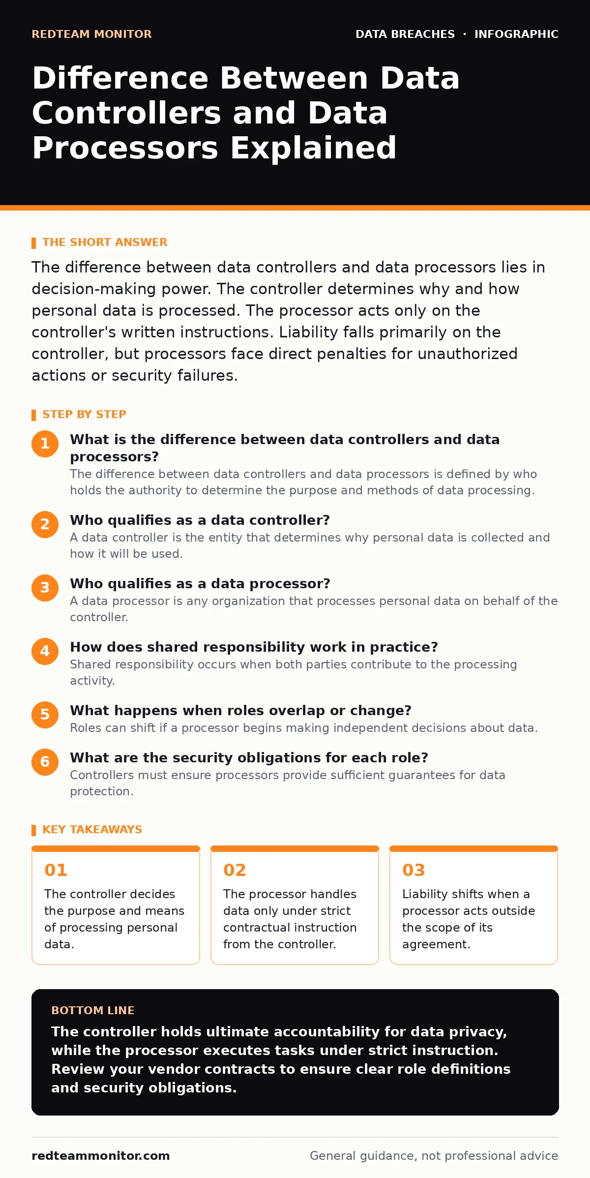 Infographic: Difference Between Data Controllers and Data Processors Explained. The controller decides the purpose and means of processing personal data. The processor handles data only under strict contractual instruction from the controller. Liability shifts when a processor acts outside the scope
