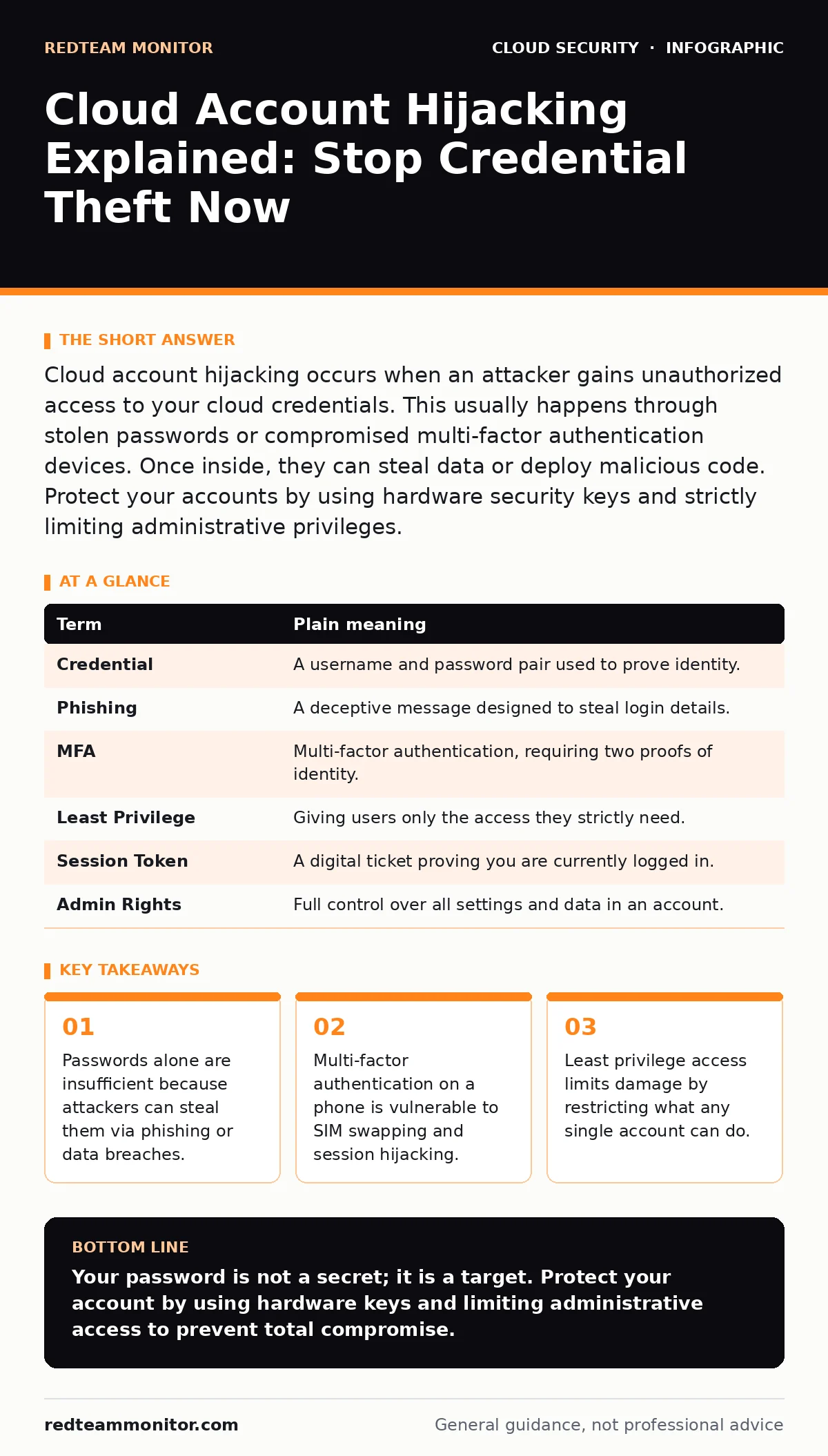 Infographic: Cloud Account Hijacking Explained: Stop Credential Theft Now. Passwords alone are insufficient because attackers can steal them via phishing or data breaches. Multi-factor authentication on a phone is vulnerable to SIM swapping and session hijacking. Least privilege access limits damage