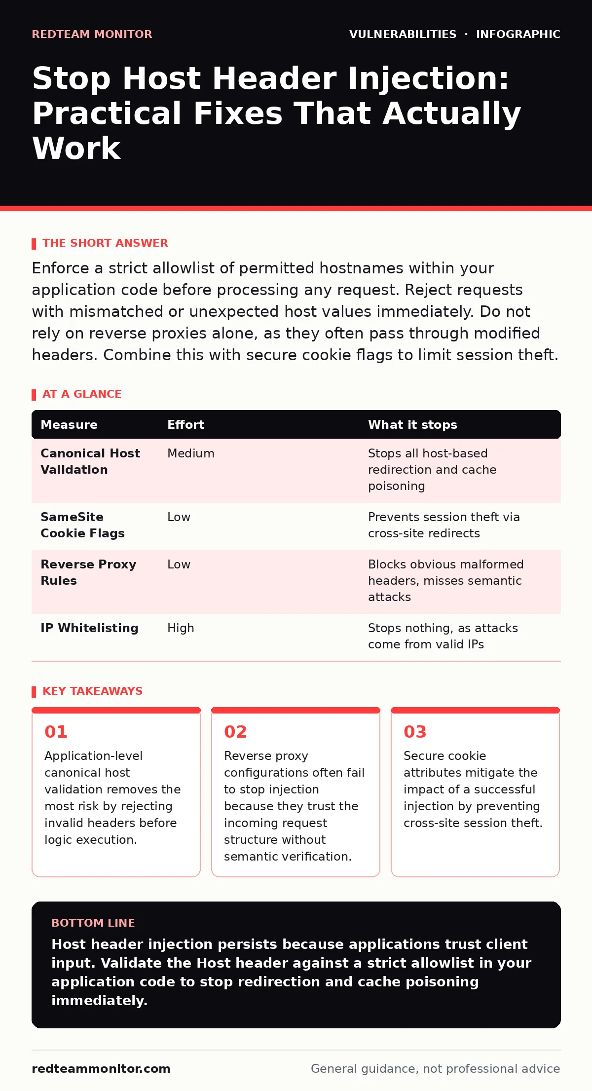 Infographic: Stop Host Header Injection: Practical Fixes That Actually Work. Application-level canonical host validation removes the most risk by rejecting invalid headers before logic execution. Reverse proxy configurations often fail to stop injection because they trust the incoming request struct