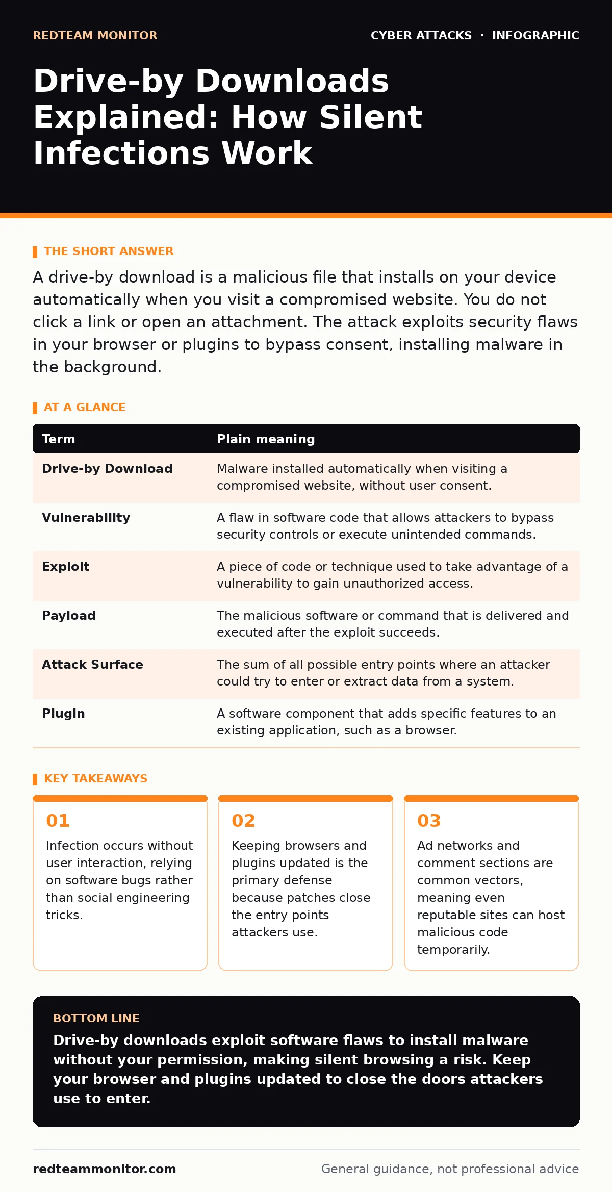 Infographic: Drive-by Downloads Explained: How Silent Infections Work. Infection occurs without user interaction, relying on software bugs rather than social engineering tricks. Keeping browsers and plugins updated is the primary defense because patches close the entry points attackers use. Ad netwo