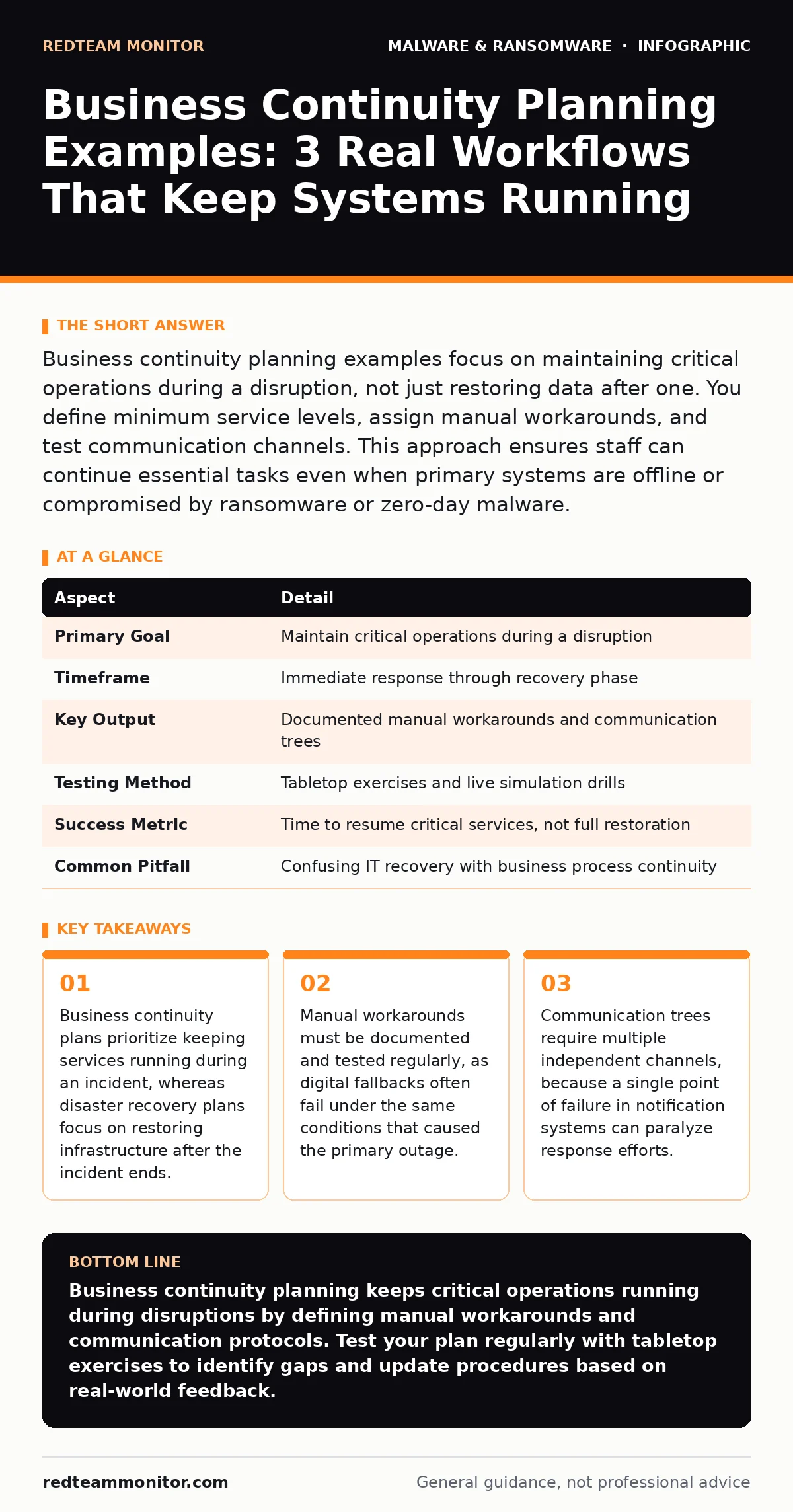 Infographic: Business Continuity Planning Examples: 3 Real Workflows That Keep Systems Running. Business continuity plans prioritize keeping services running during an incident, whereas disaster recovery plans focus on restoring infrastructure after the incident ends. Manual workarounds must be docu
