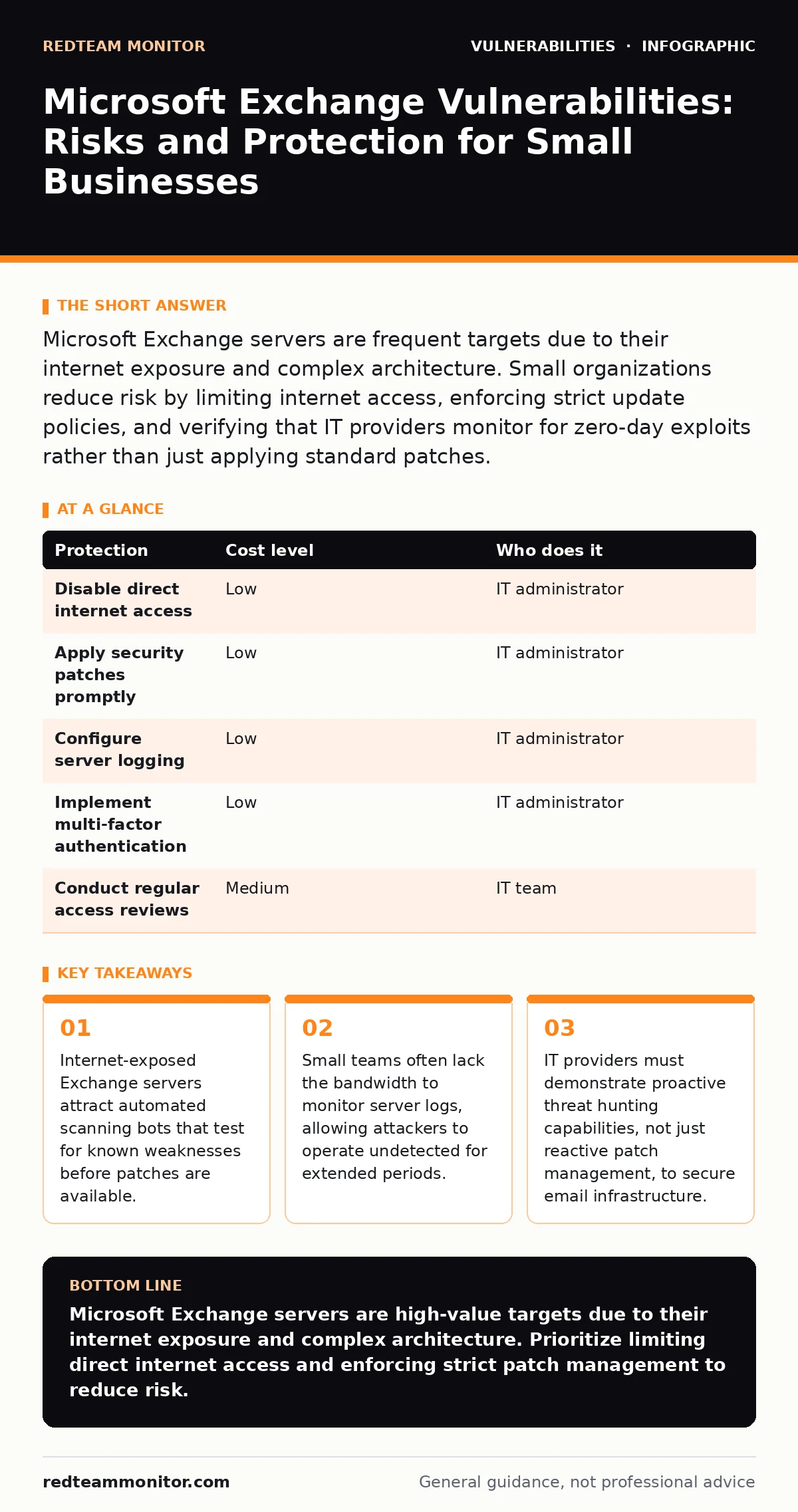 Infographic: Microsoft Exchange Vulnerabilities: Risks and Protection for Small Businesses. Internet-exposed Exchange servers attract automated scanning bots that test for known weaknesses before patches are available. Small teams often lack the bandwidth to monitor server logs, allowing attackers t