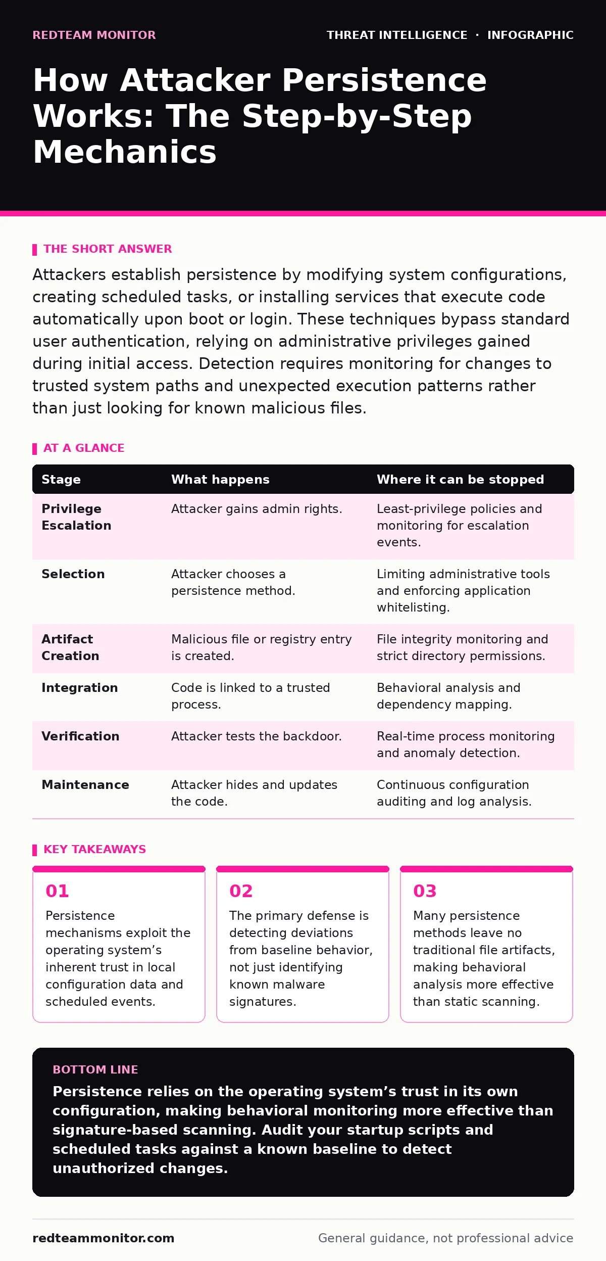 Infographic: How Attacker Persistence Works: The Step-by-Step Mechanics. Persistence mechanisms exploit the operating system’s inherent trust in local configuration data and scheduled events. The primary defense is detecting deviations from baseline behavior, not just identifying known malware signa