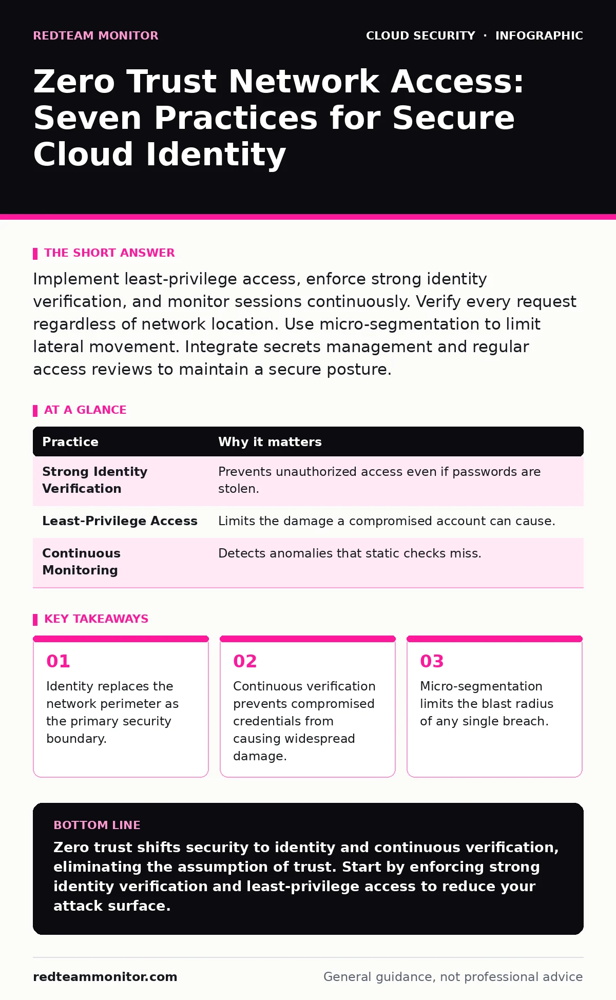 Infographic: Zero Trust Network Access: Seven Practices for Secure Cloud Identity. Identity replaces the network perimeter as the primary security boundary. Continuous verification prevents compromised credentials from causing widespread damage. Micro-segmentation limits the blast radius of any sing