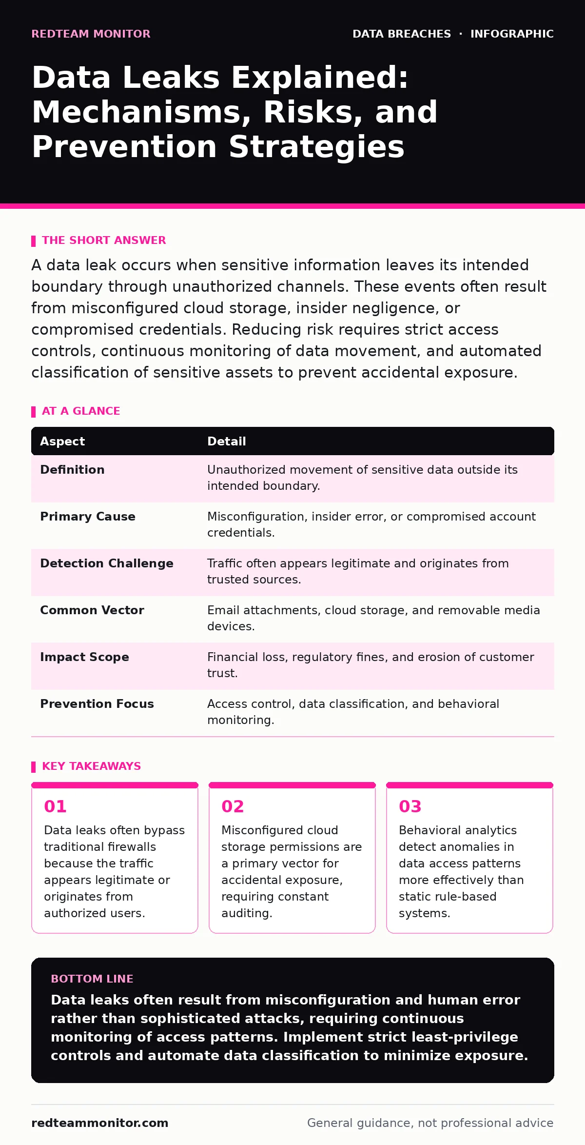 Infographic: Data Leaks Explained: Mechanisms, Risks, and Prevention Strategies. Data leaks often bypass traditional firewalls because the traffic appears legitimate or originates from authorized users. Misconfigured cloud storage permissions are a primary vector for accidental exposure, requiring c
