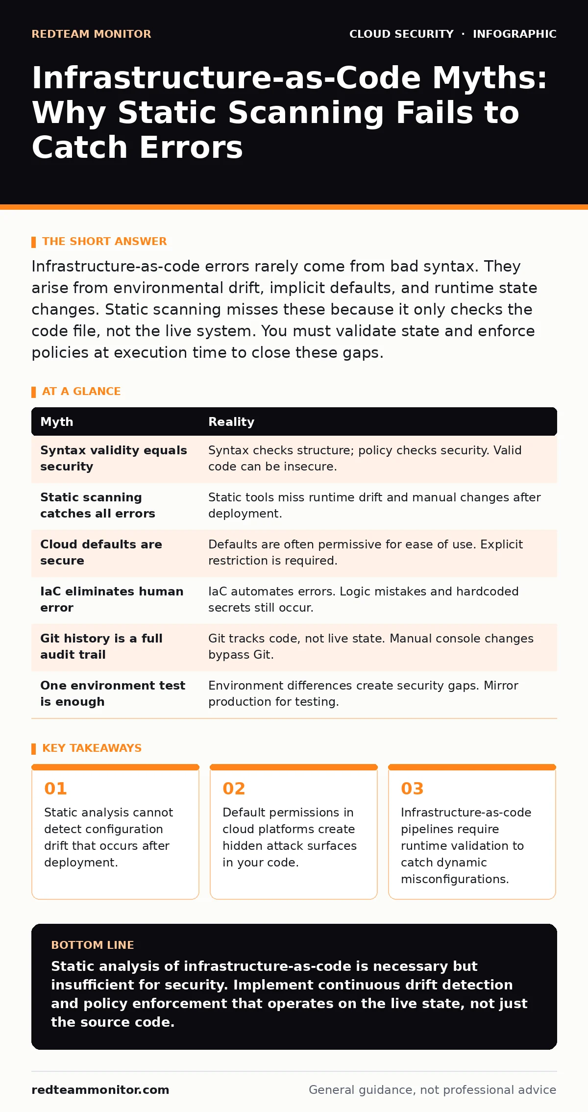Infographic: Infrastructure-as-Code Myths: Why Static Scanning Fails to Catch Errors. Static analysis cannot detect configuration drift that occurs after deployment. Default permissions in cloud platforms create hidden attack surfaces in your code. Infrastructure-as-code pipelines require runtime va